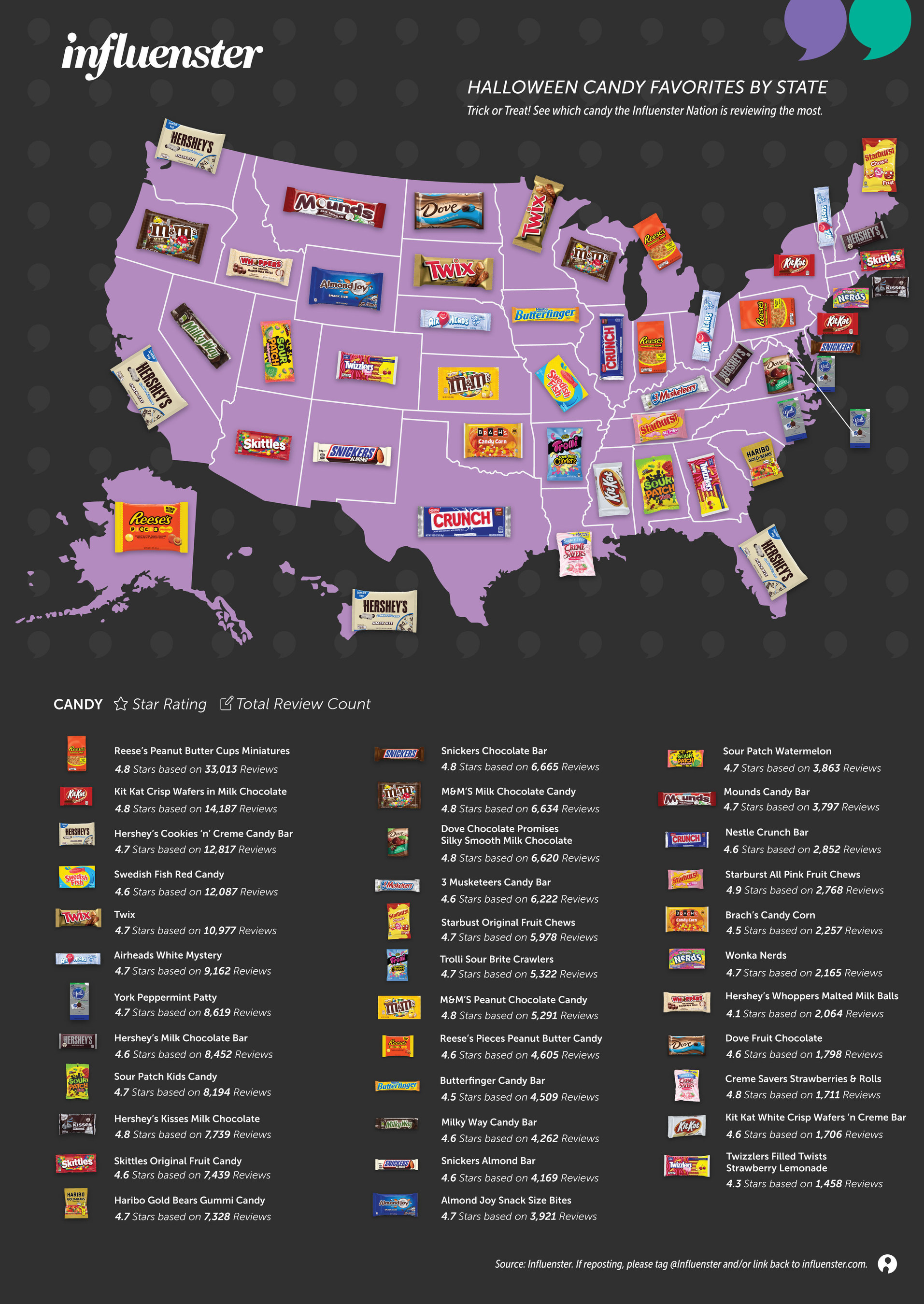 Influenster Shares Its Take on the Most Popular Halloween Candies by